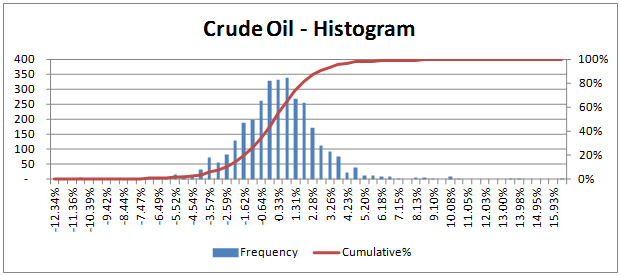 VaR Approaches - Histogram of historical Crude Oil price return series