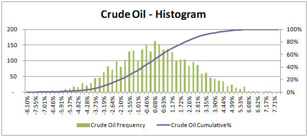 VaR Approaches - Histogram of simulated Crude Oil price return series